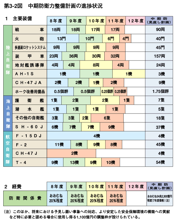 3-2図 中期防衛力整備計画の進捗状況