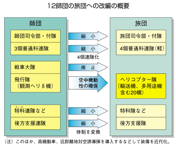 3－9図 12師団の旅団への改編の概要