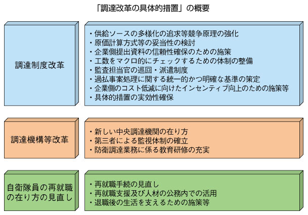 5－11図 「調達改革の具体的措置」の概要