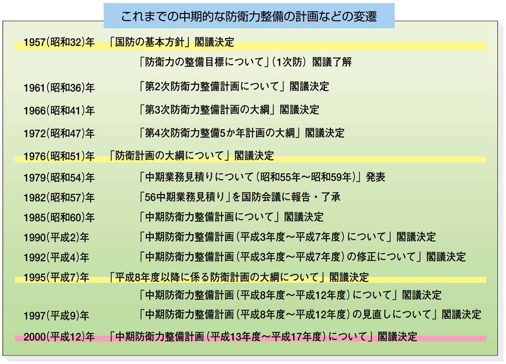 これまでの中期的な防衛力整備の計画などの変遷