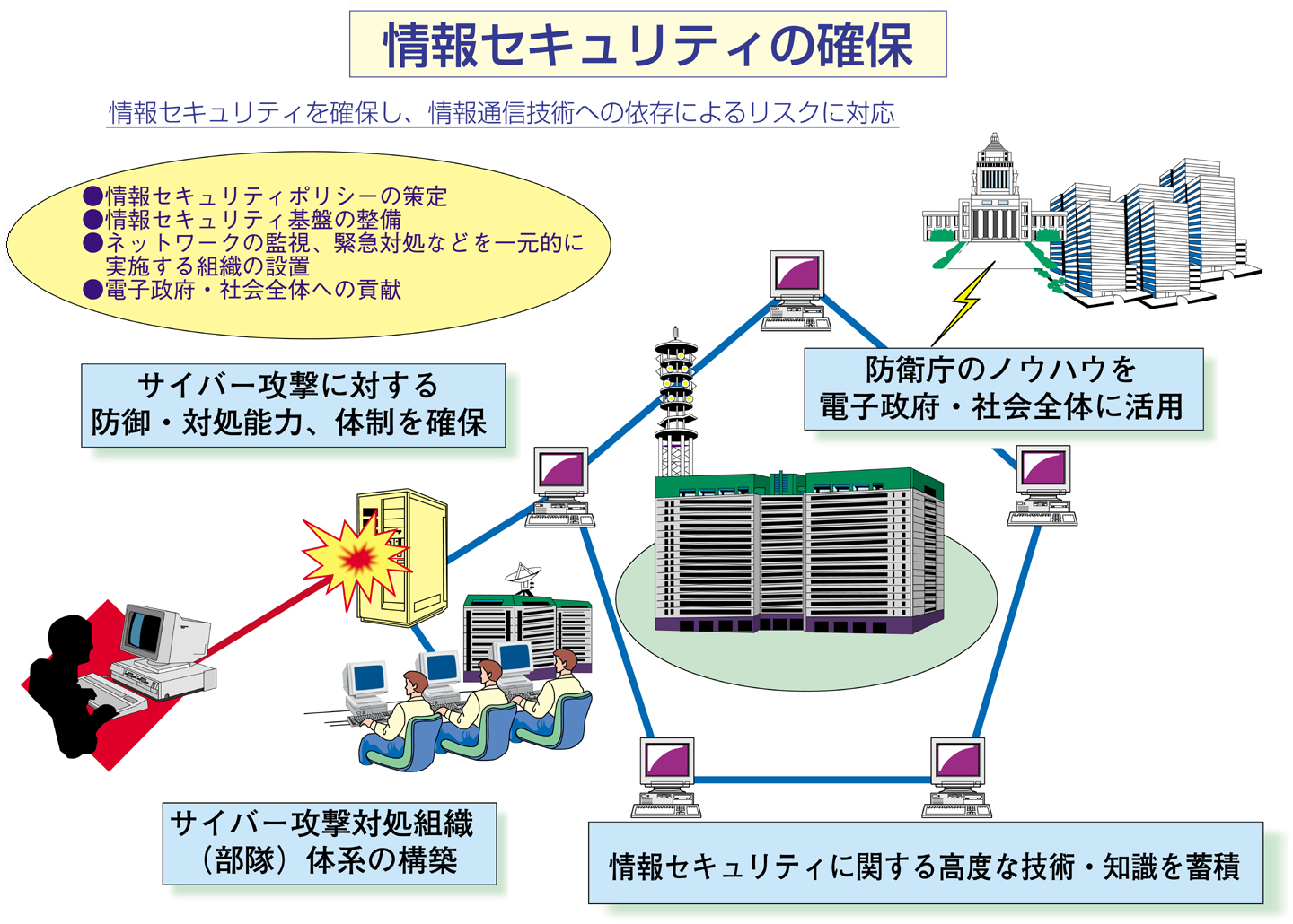 情報セキュリティの確保
