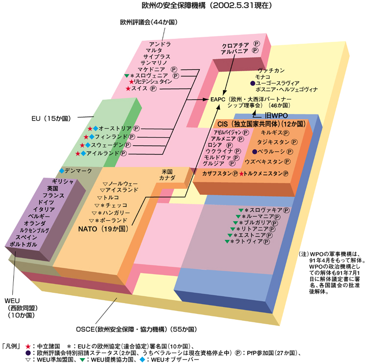 欧州の安全保障機構（2002．5．31現在）