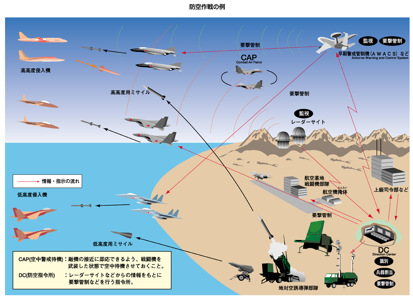 防空作戦の例