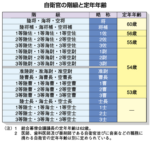 自衛官の階級と定年年齢