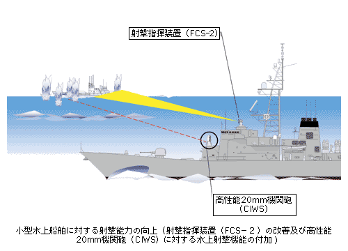 ^Dɑ΂ˌ\͂̌(ˌwu(FCS-2)̉Pyэ\20mm@֖C(CIWS)ɑ΂鐅ˌ@\̕t)