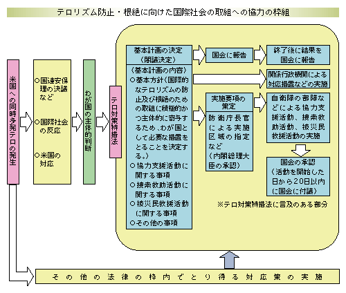テロ対策特措法の概要