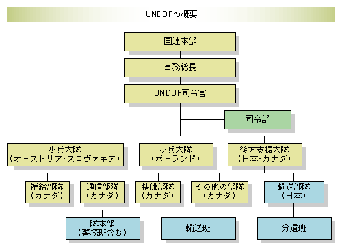 UNDOF̊Tv