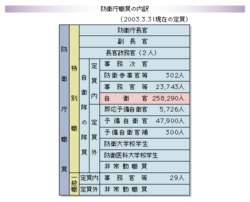 自衛隊の隊員