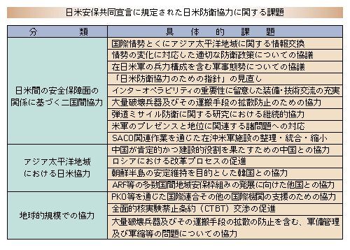 日米安保共同宣言に規定された日米防衛協力に関する課題