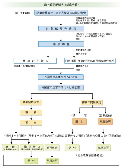 �C��A���K���@�i�Ή��菇�j