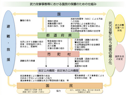 ���͍U�����ԓ��ɂ����鍑���̕ی�̂��߂̎d�g��