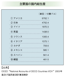 主要国の国内総生産