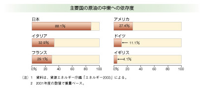 主要国の原油の中東への依存度