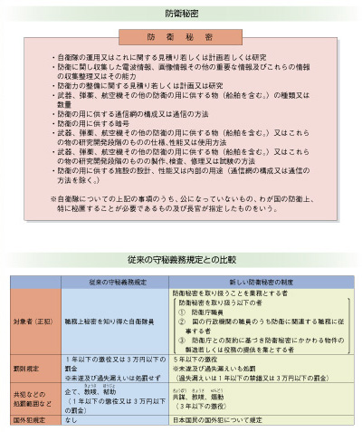 防衛秘密　従来の守秘義務規定との比較