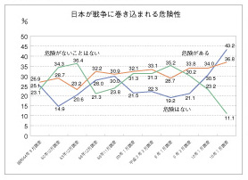 ���{���푈�Ɋ������܂��댯��