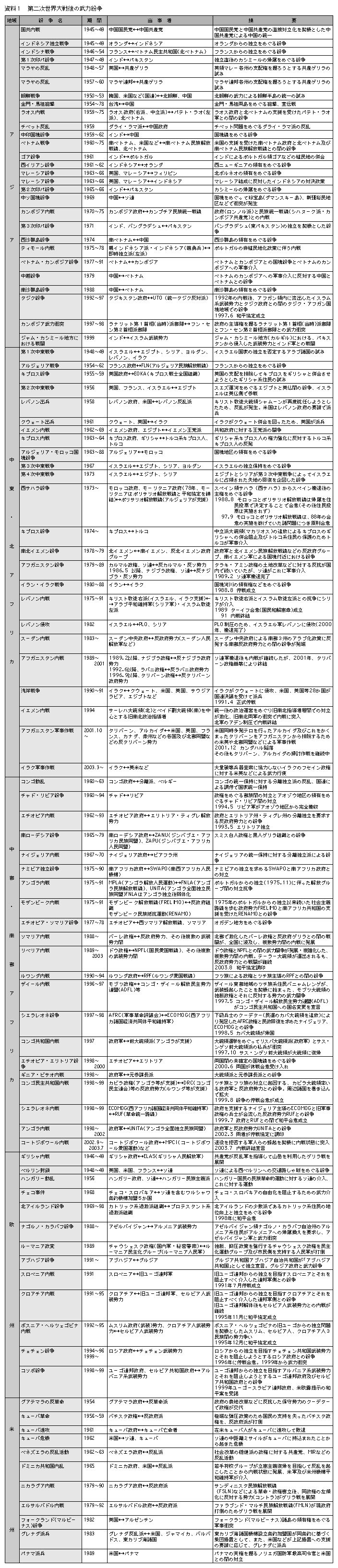 ��񎟐��E����̕��͕���