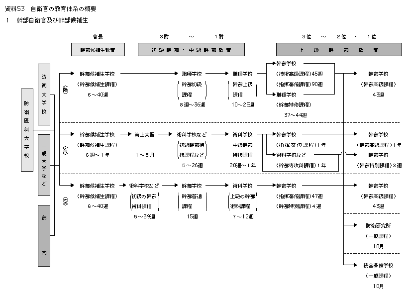 平成15年版 防衛白書