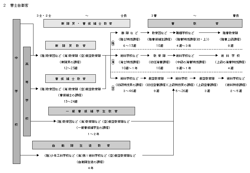 平成15年版 防衛白書