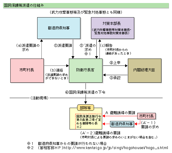 自衛隊による国民保護措置