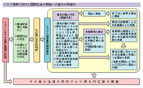 イラク人道復興支援特措法と基本計画の概要