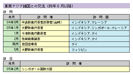 東南アジア諸国との交流（昨年６月以降）