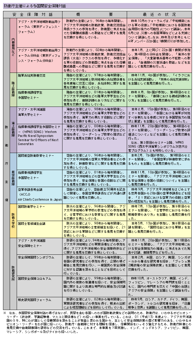 多国間の安全保障対話