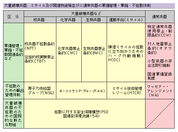 2 軍備管理・軍縮・不拡散への取組