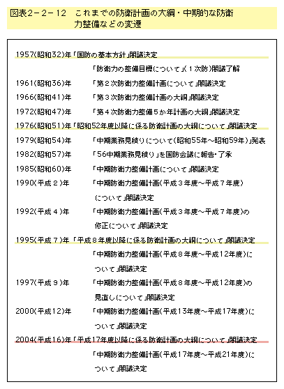 �}�\2-2-12�@����܂ł̖h�q�v��̑�j�E�����I�Ȗh�q�͐����Ȃǂ̕ϑJ