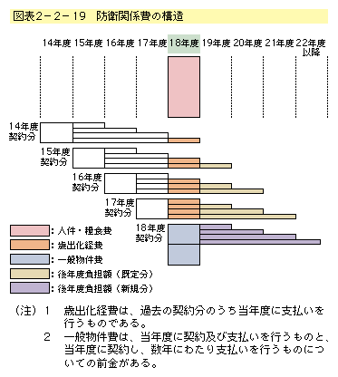 図表2-2-19　防衛関係費の構造