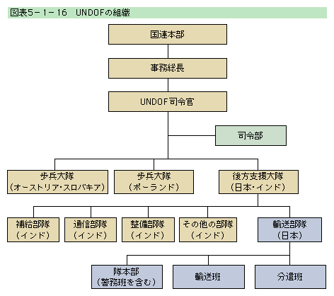}\5-1-16@UNDOF̑gD