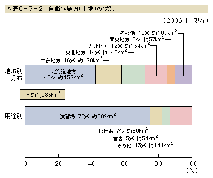 図表6-3-2　自衛隊施設（土地）の状況
