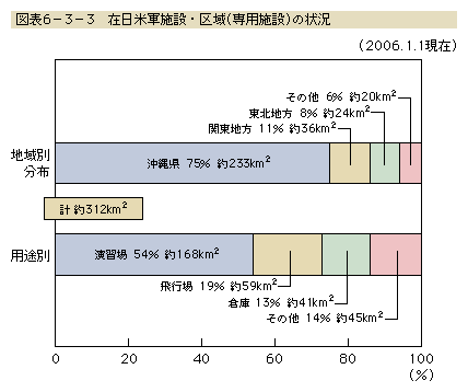 図表6-3-3　在日米軍施設・区域（専用施設）の状況