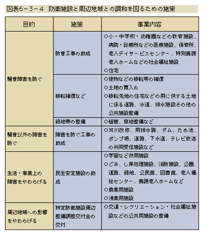 図表6-3-4　防衛施設周辺地域との調和を図るための施策