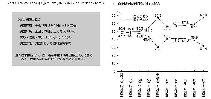 資料64 自衛隊・防衛問題に関する世論調査（内閣府大臣官房政府広報室：平成18年２月調査）