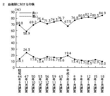 資料64 自衛隊・防衛問題に関する世論調査（内閣府大臣官房政府