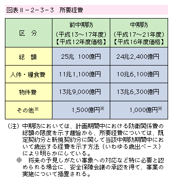 �}�\II-2-3-3�@���v�o��
