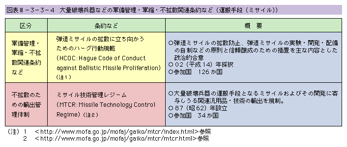 �}�\III-3-3-4�@��ʔj�󕺊�Ȃǂ̌R���Ǘ��E�R�k�E�s�g�U�֘A���Ȃǁi�^����i�i�~�T�C���j�j
