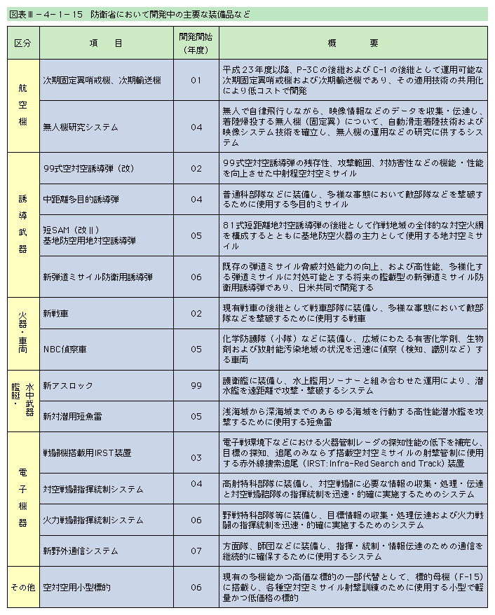 �}�\III-4-1-15�@�h�q�Ȃɂ����ĊJ�����̎�v�ȑ����i�Ȃ�