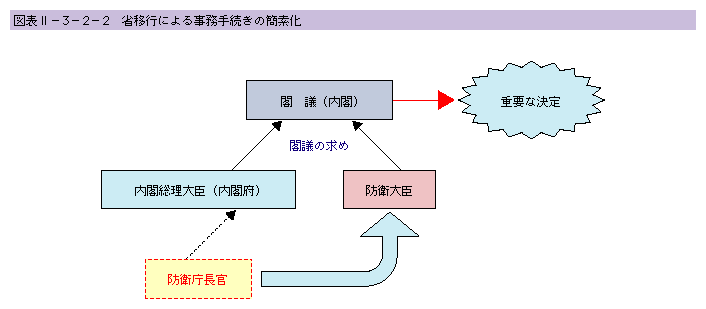 }\II-3-2-2@Ȉڍsɂ鎖葱̊ȑf