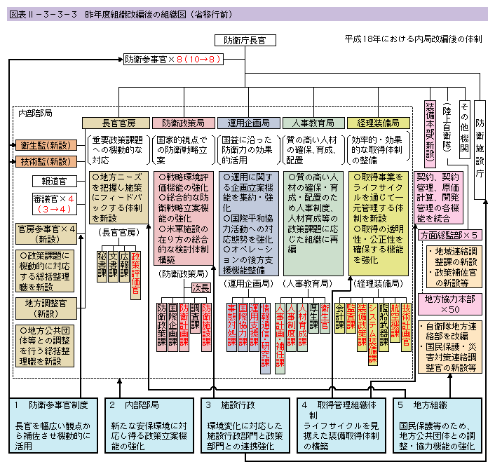 2 防衛庁の組織改編（昨年度）