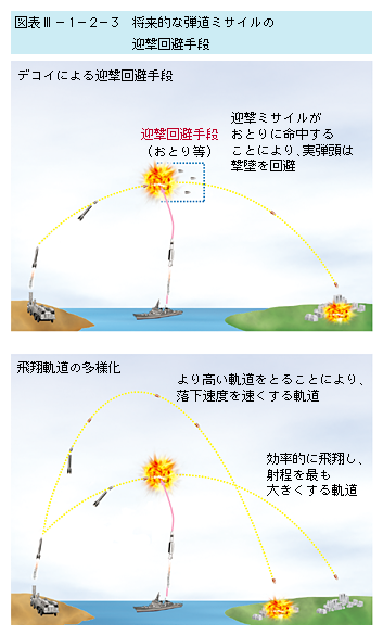 �}�\III-1-2-3�@�����I�Ȓe���~�T�C���̌}�������i