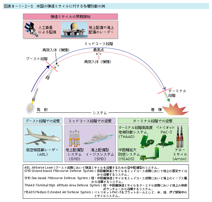 �}�\III-1-2-6�@�č��̒e���~�T�C���ɑ΂��鑽�w�h�q�̗�