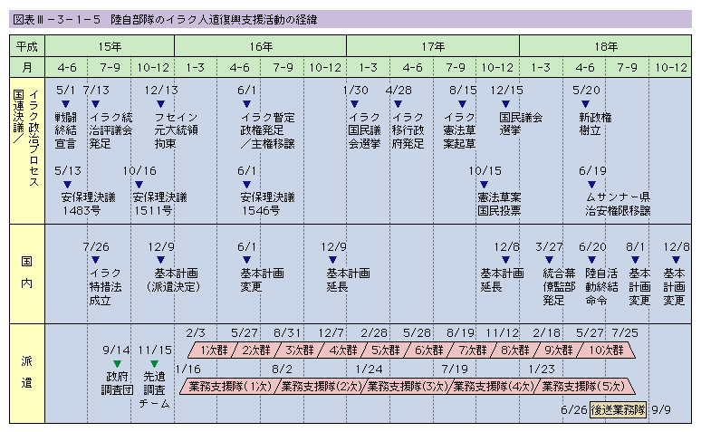 3 自衛隊の活動