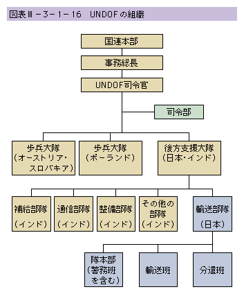 �}�\III-3-1-16�@UNDOF�̑g�D