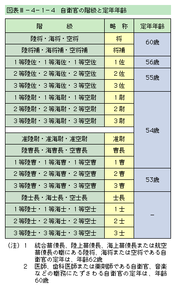 図表III-4-1-4　自衛官の階級と定年年齢