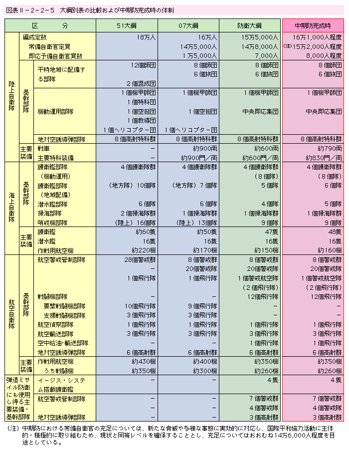 図表II-2-2-5　大綱別表の比較および中期防完成時の体制