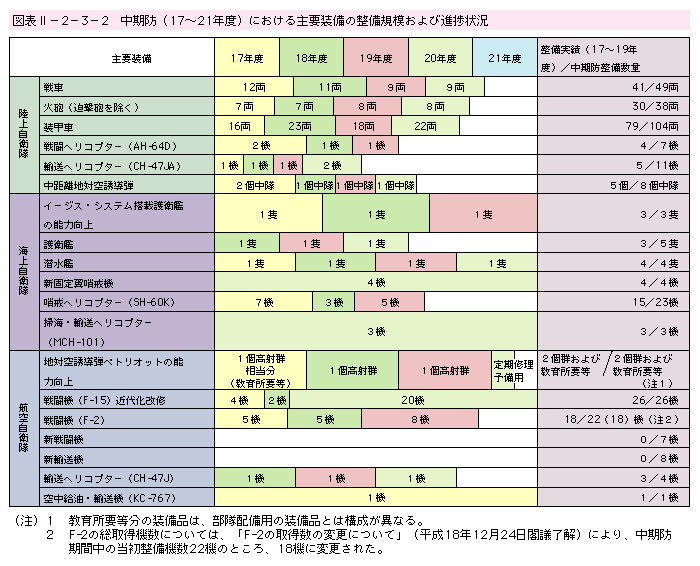 図表II-2-3-2　中期防（17〜21年度）における主要装備の整備規模および進捗状況