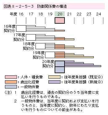 図表II-2-5-3　防衛関係費の構造