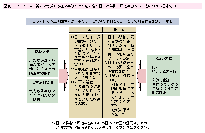図表III-2-2-4　新たな脅威や多様な事態への対応を含む日本の防衛・周辺事態への対応における日米協力