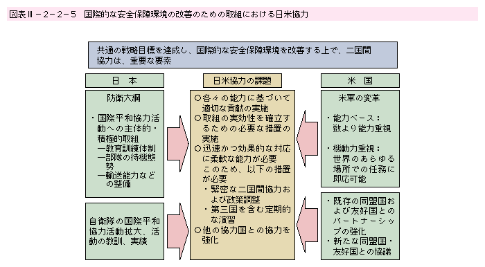 図表III-2-2-5　国際的な安全保障環境の改善のための取組における日米協力